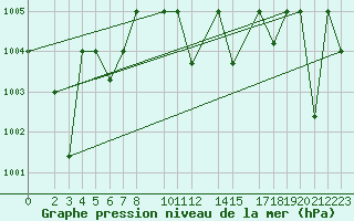 Courbe de la pression atmosphrique pour Lattakia