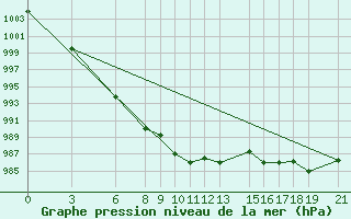 Courbe de la pression atmosphrique pour Akurnes