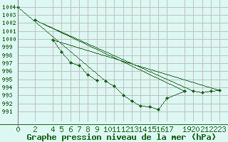 Courbe de la pression atmosphrique pour Ummendorf