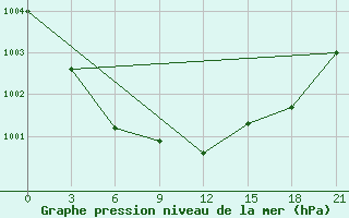 Courbe de la pression atmosphrique pour Vel