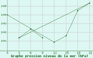 Courbe de la pression atmosphrique pour Nasiriya