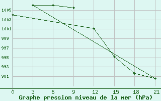 Courbe de la pression atmosphrique pour Apatitovaya