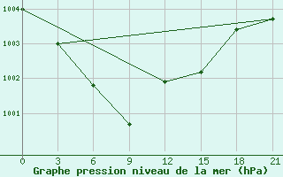 Courbe de la pression atmosphrique pour Spas-Demensk