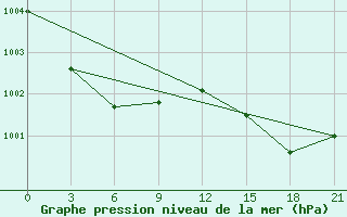 Courbe de la pression atmosphrique pour St. Anthony, Nfld.