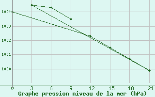 Courbe de la pression atmosphrique pour Izma