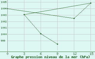 Courbe de la pression atmosphrique pour Deqen