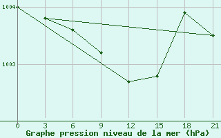 Courbe de la pression atmosphrique pour Remontnoe