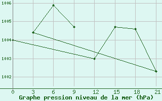 Courbe de la pression atmosphrique pour Kashmar