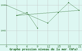 Courbe de la pression atmosphrique pour Fort Vermilion