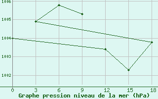 Courbe de la pression atmosphrique pour Nasiriya