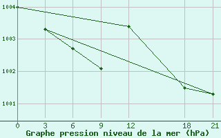 Courbe de la pression atmosphrique pour Baoqing