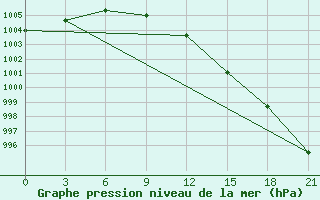 Courbe de la pression atmosphrique pour Pudoz