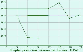 Courbe de la pression atmosphrique pour Lijing