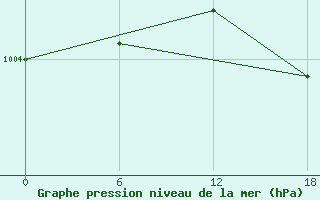 Courbe de la pression atmosphrique pour Valaam Island