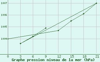 Courbe de la pression atmosphrique pour Gorki