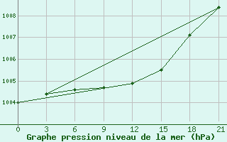 Courbe de la pression atmosphrique pour Furmanovo