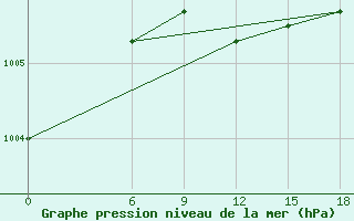 Courbe de la pression atmosphrique pour Kautokeino