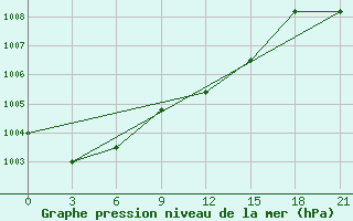 Courbe de la pression atmosphrique pour L