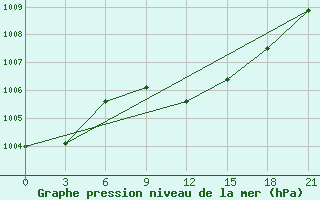 Courbe de la pression atmosphrique pour Komrat