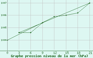 Courbe de la pression atmosphrique pour Vasilevici