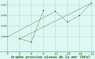 Courbe de la pression atmosphrique pour Kurdjali