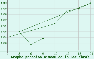 Courbe de la pression atmosphrique pour Shaowu