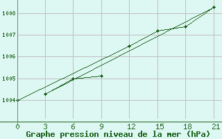 Courbe de la pression atmosphrique pour Qian Gorlos