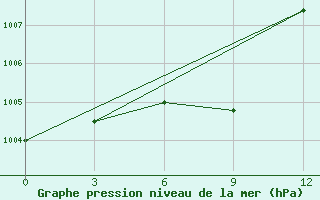 Courbe de la pression atmosphrique pour Changling