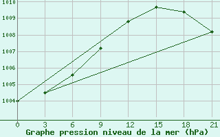 Courbe de la pression atmosphrique pour Njandoma