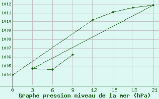 Courbe de la pression atmosphrique pour Partizansk