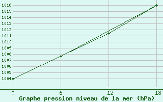 Courbe de la pression atmosphrique pour Padun