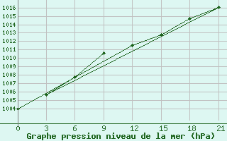 Courbe de la pression atmosphrique pour Suhinici