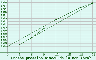 Courbe de la pression atmosphrique pour Lovozero