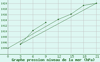 Courbe de la pression atmosphrique pour Tripoli