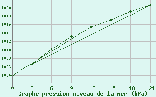 Courbe de la pression atmosphrique pour Sar