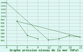 Courbe de la pression atmosphrique pour Lepel