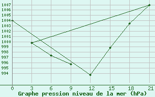 Courbe de la pression atmosphrique pour Suhinici