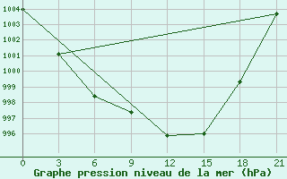 Courbe de la pression atmosphrique pour Nikel