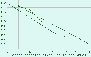 Courbe de la pression atmosphrique pour L