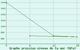 Courbe de la pression atmosphrique pour Kankunskiy