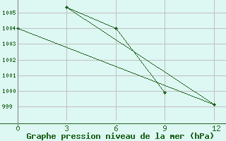 Courbe de la pression atmosphrique pour Prome