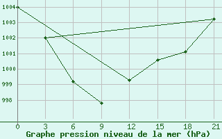 Courbe de la pression atmosphrique pour Choibalsan