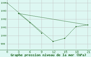 Courbe de la pression atmosphrique pour Irgiz