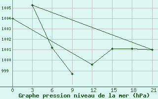 Courbe de la pression atmosphrique pour Mukdahan