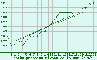 Courbe de la pression atmosphrique pour Marquise (62)