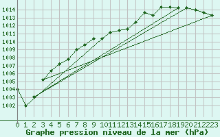 Courbe de la pression atmosphrique pour Ried Im Innkreis