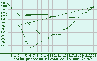 Courbe de la pression atmosphrique pour Lanvoc (29)