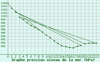 Courbe de la pression atmosphrique pour Delsbo