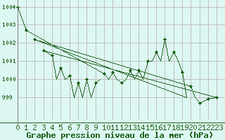 Courbe de la pression atmosphrique pour Guernesey (UK)
