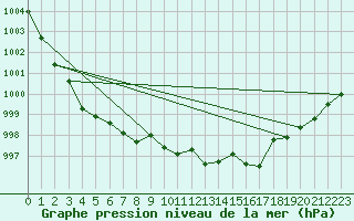 Courbe de la pression atmosphrique pour Mont-Rigi (Be)